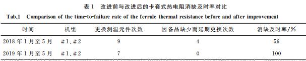 改進前與改進后的卡套式熱電阻消缺及時率對比